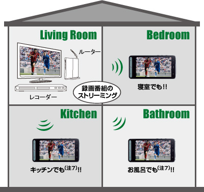 Living Room 録画番組のストリーミング／Bedroom 寝室でも！！／Kitchen キッチンでも（注7）！！／Bathroom お風呂でも（注7）！！