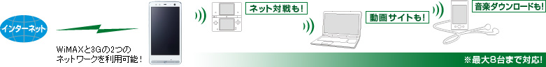 WiMAX3G2̃lbg[N𗘗p\I^lbgΐI^TCgI^y_E[hI^ő8܂őΉI